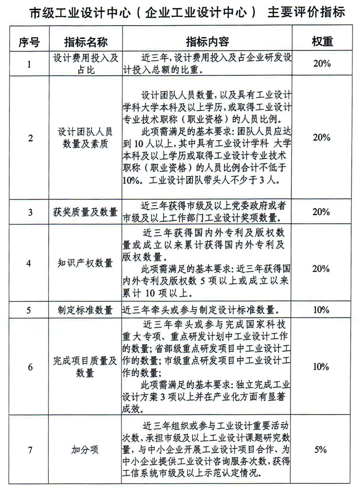 日照市工业设计中心申报条件附件1_00.jpg